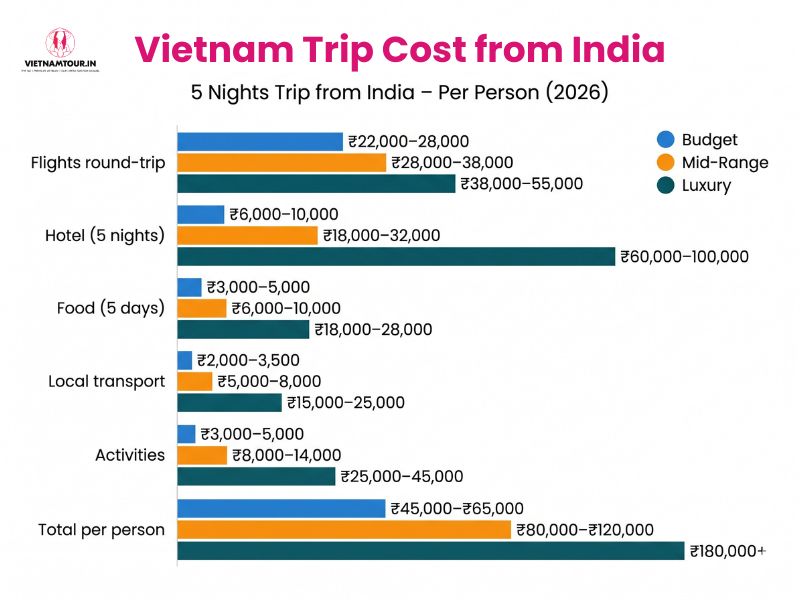 Vietnam Trip Cost from India