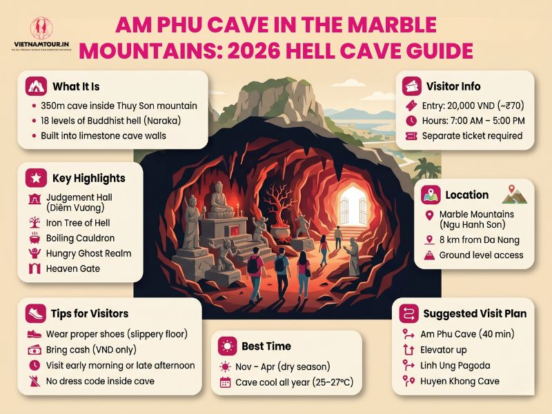 Am Phu Cave Marble Mountains 2026 infographic showing 350m corridor 18 levels of Buddhist hell ticket 20000 VND opening hours 7am to 5pm