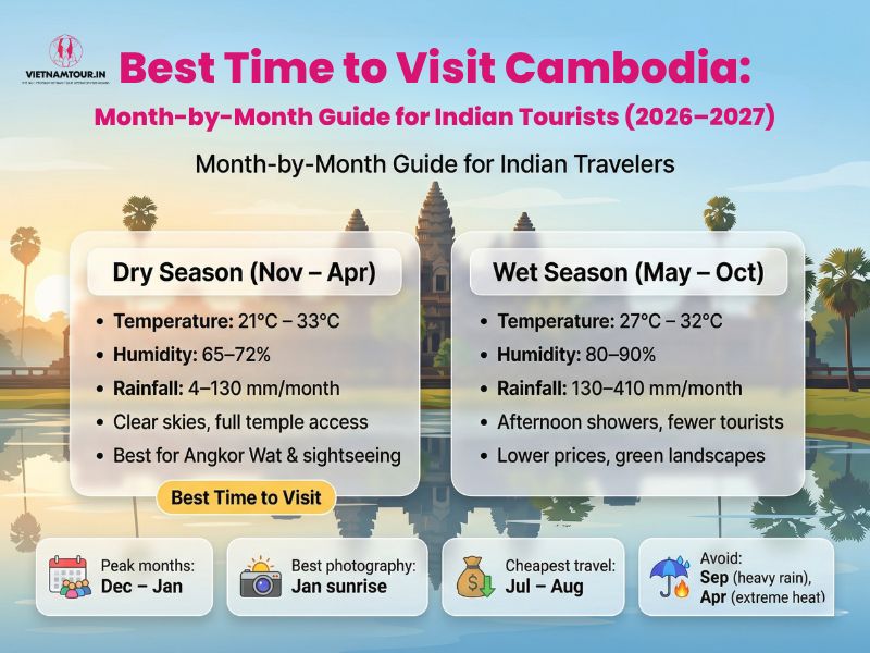 best time to visit Cambodia — Angkor Wat sunrise with all 5 central towers reflected in the northern pool during peak dry season