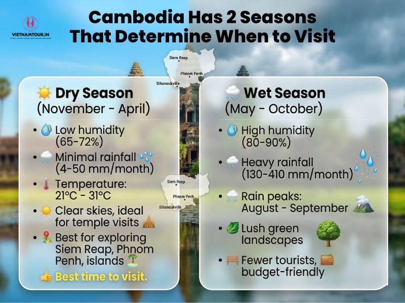Cambodia 2-season climate map showing dry and wet monsoon zones across Siem Reap, Phnom Penh, Sihanoukville