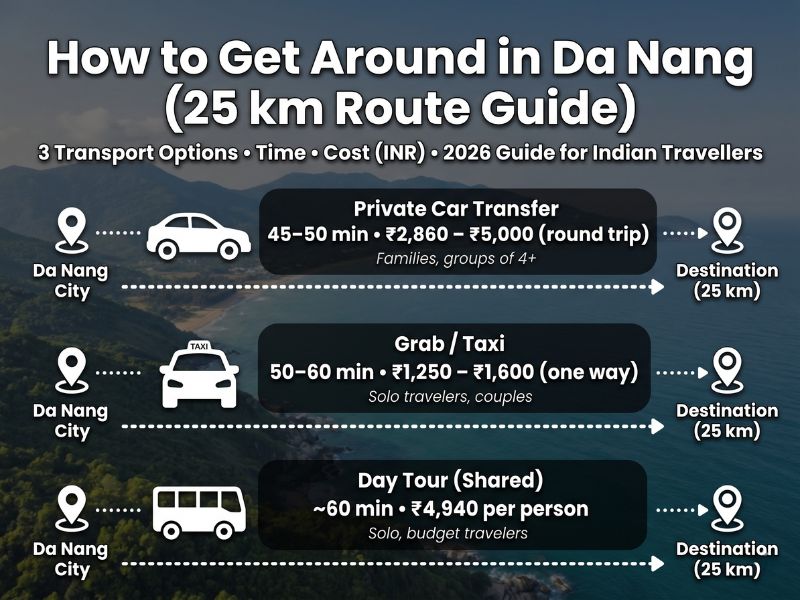 Comparison infographic showing 3 Da Nang to Ba Na Hills transport options — private car transfer, taxi or Grab, and shared day tour with travel time and INR cost for each