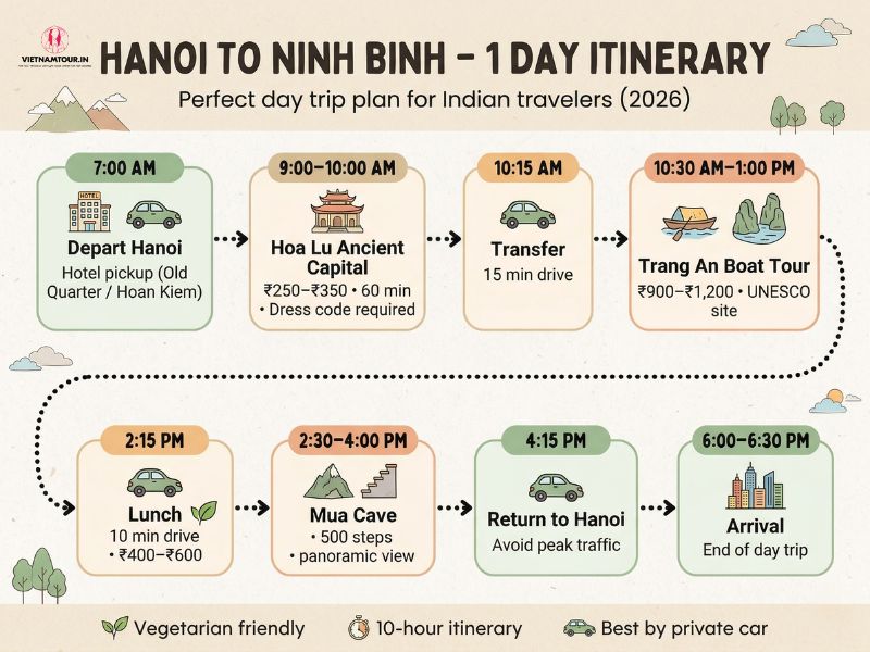Infographic showing hour-by-hour Hanoi to Ninh Binh day trip itinerary from 7 AM to 6:30 PM for Indian travelers