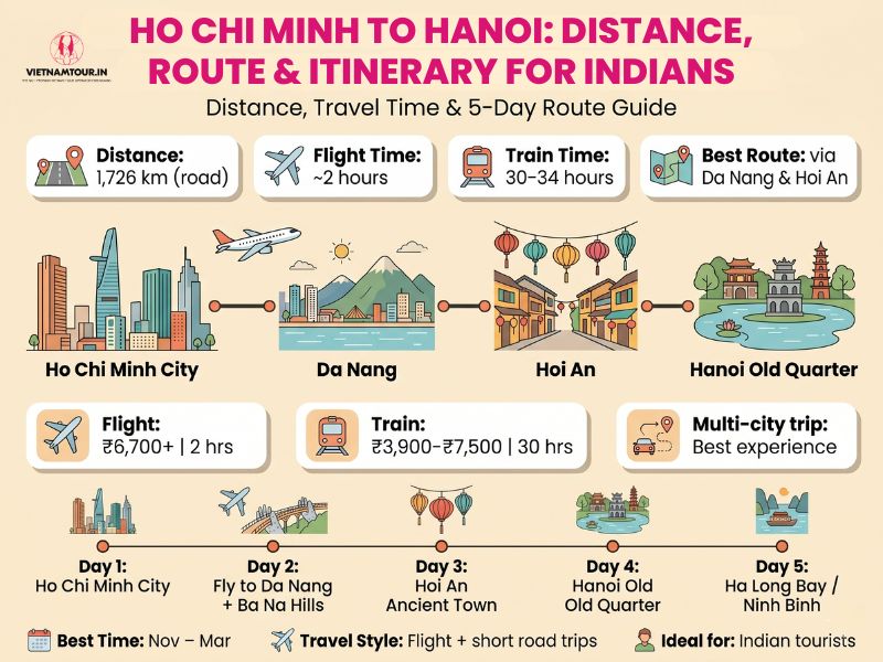 Ho Chi Minh to Hanoi route map showing 1,726 km distance and transport options for Indian tourists