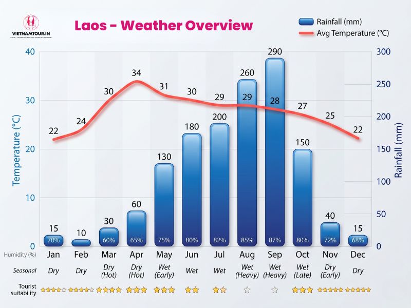Laos weather by month chart context with Mekong River and dry-season clear skies for Indian travelers planning monthly itinerary