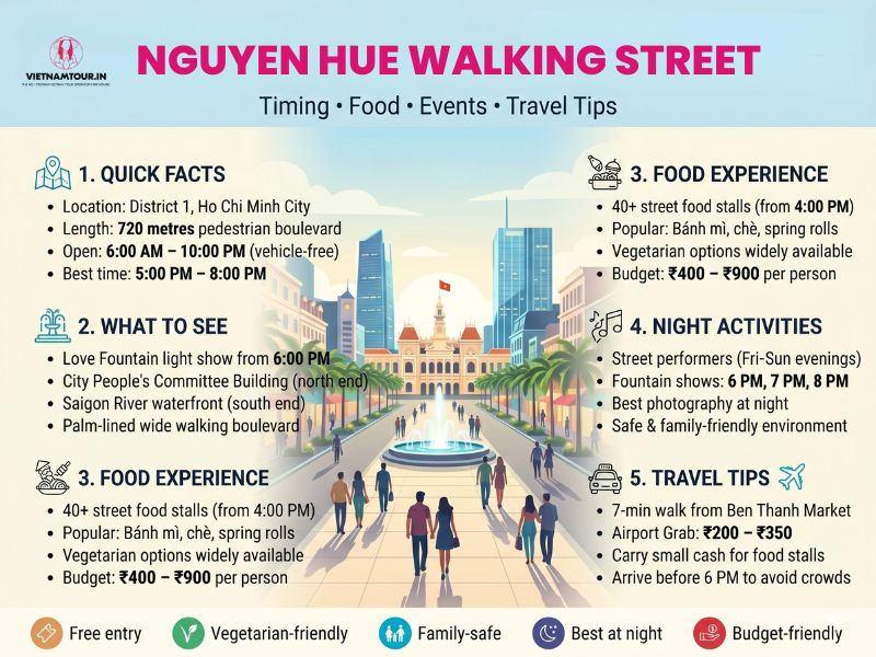 Nguyen Hue Walking Street pedestrian boulevard 720 metres long with palm trees and stone-paved walkway in District 1 Ho Chi Minh City