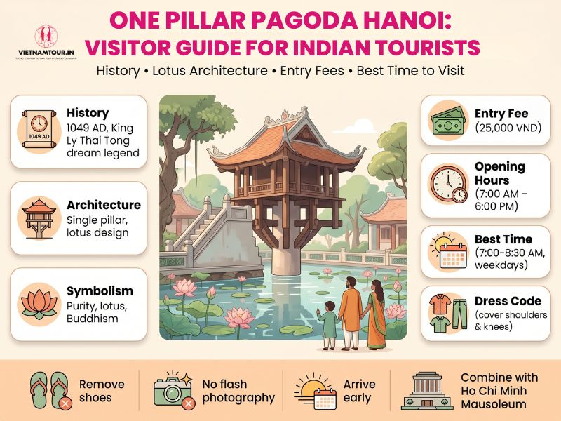 One Pillar Pagoda Hanoi visitor guide infographic for Indian tourists showing history, entry fee, opening hours, and best time to visit