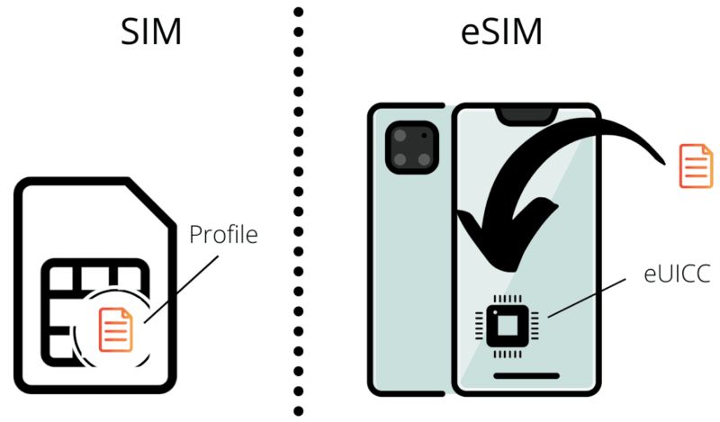 Diagram comparing physical SIM card with removable profile chip and eSIM with embedded eUICC chip inside a smartphone