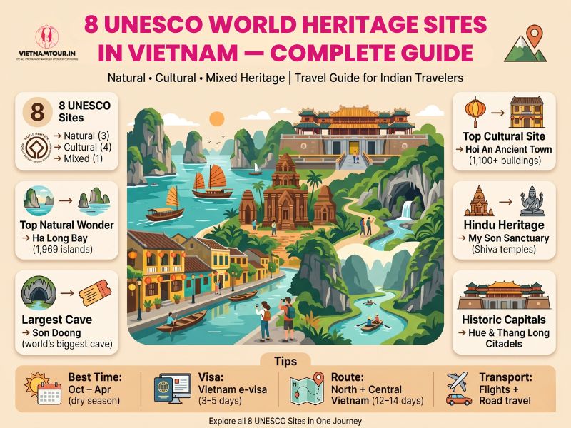 UNESCO World Heritage Sites in Vietnam — collage of all 8 inscribed properties including Ha Long Bay, Phong Nha-Ke Bang, Trang An, Hue Citadel, Hoi An, My Son, Thang Long, and Ho Dynasty Citadel