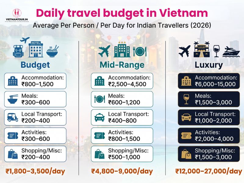 Vietnam daily travel budget infographic Indian tourists ₹1,800-27,000 per day across accommodation meals transport activities shopping 3 tiers 2026