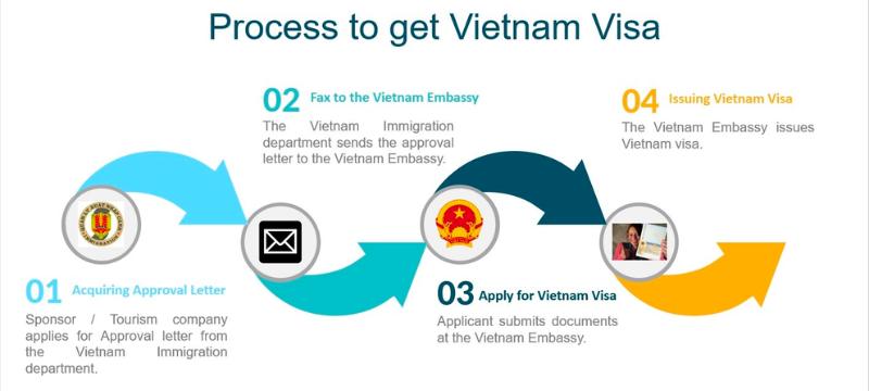 Process to get Vietnam visa for Indian travelers