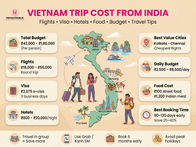 Vietnam trip cost from India infographic showing ₹42,000–1,80,000 budget breakdown across flights visa hotels food for Indian tourists 2026